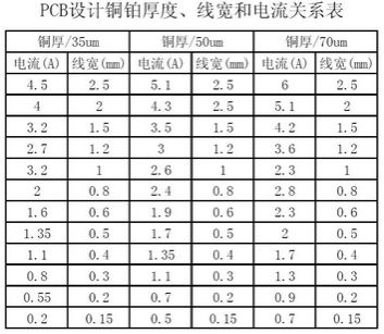 工程師：PCB<a href=http://www.caizhuceapi1.cn/pcb/ target=_blank class=infotextkey>設(shè)計(jì)</a>之電流與線寬的關(guān)系