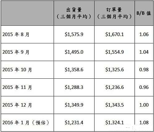 2015年8月至2016年1月北美半導體設備市場訂單與出貨統(tǒng)計　(單位：百萬美元)