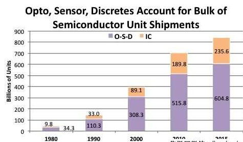 IC與O-S-D 元件年度出貨量在整體半導體出貨量中各自占據(jù)的比例