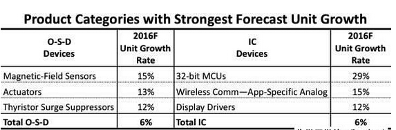 2016年出貨成長表現(xiàn)佳的IC與O-S-D 元件預測