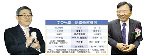 南亞光電淡出LED芯片制程 MOCVD將轉給晶電